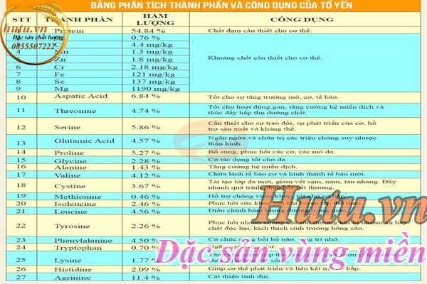 Công dụng của yến sào Khánh Hòa đối vối sức khoẻ